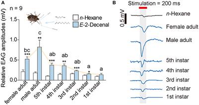 Behavioral Evidence and Olfactory Reception of a Single Alarm Pheromone Component in Halyomorpha halys